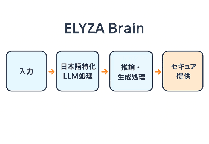 画像の説明: ELYZA Brain解説図