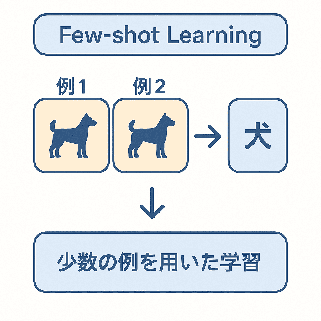 画像の説明: Few-shot Learning解説図