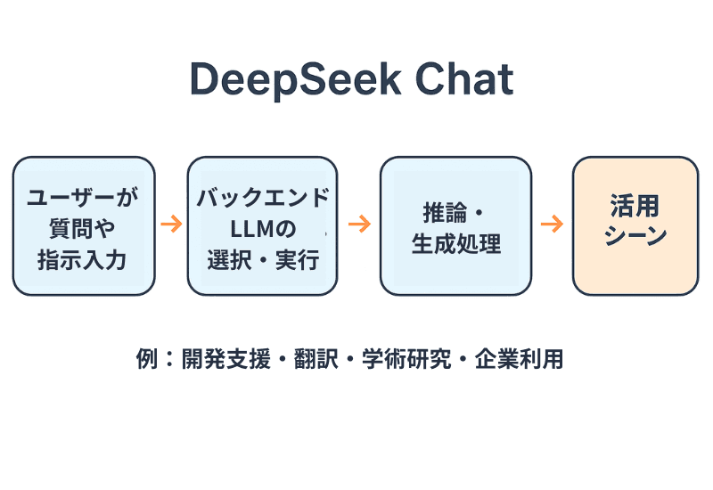 画像の説明: DeepSeek Chat解説図